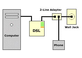 DSL Digital Line